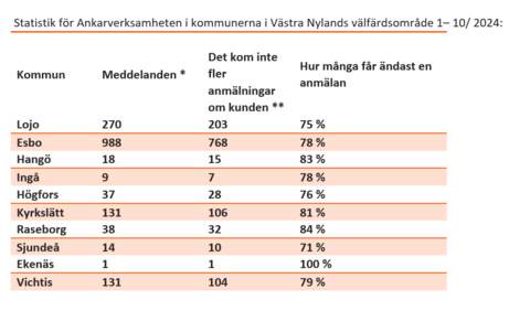Statistik för Ankarverksamheten i kommunerna i Västra Nylands välfärdsområde.