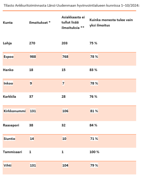 Tilasto Ankkuritoiminnasta Länsi-Uudenmaan hyvinvointialueen kunnissa 1-10/2024