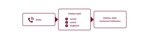 Näin soitat hammashoidon tai päivystyksen puhelimeen