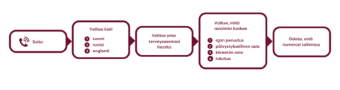 Näin soitat terveysasemalle