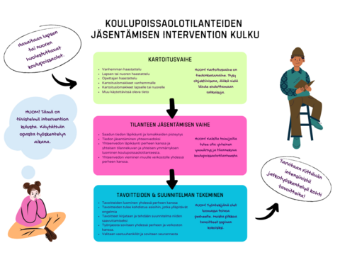 Kaavio, joka kuvaa koulupoissaoloihin liittyvien interventioiden etenemistä. Katso tarkempi sisältö tekstinä kuvan linkistä.