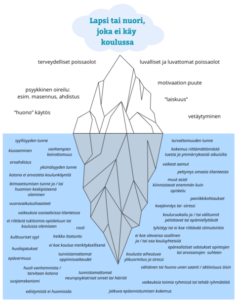 Jäävuorigrafiikka lapsesta tai nuoresta, joka ei käy koulua. Kuvassa nimetty näkyviä ja piileviä oireita Katso tarkempi sisältö tekstinä pdf-tiedostosta, joka on kuvan linkkinä.