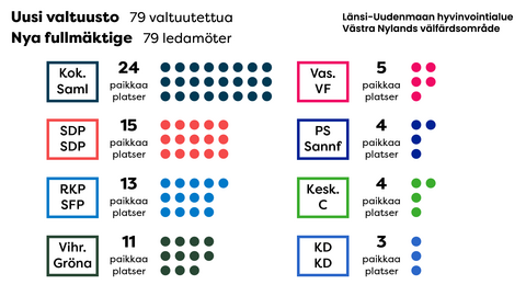 Aluevaalien tulos esitettynä värikkäinä palluroina. Pallurat kuvaavat, montako paikkaa kukin puolue aluevaaleissa sai.