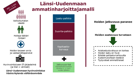 LUVNin ammatinharjoittajamalli.