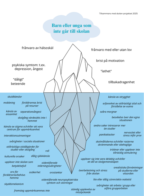 Isbergsbild av ett barn eller en ung person som inte går i skolan. Bilden visar synliga och dolda symtom. Se mer detaljerat innehåll i textform i PDF-filen som är länkad till bilden.