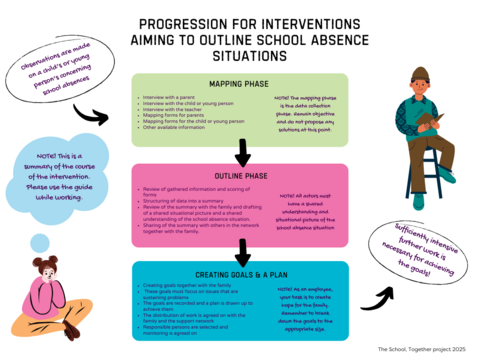 Diagram describing the progression of interventions related to school absences. See more detailed content as text via the link in the image.