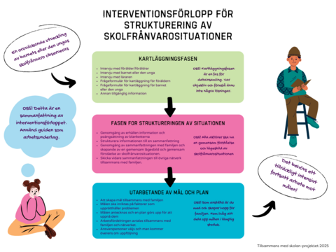Diagram som beskriver utvecklingen av interventioner relaterade till skolfrånvaro. Se mer detaljerat innehåll som text via länken i bilden.