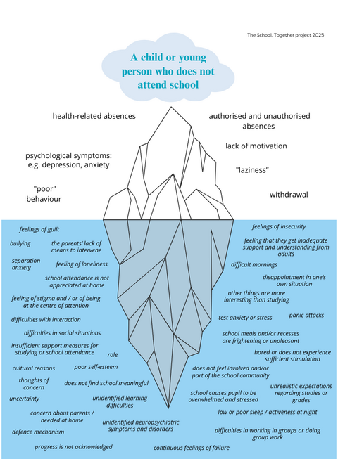 Iceberg graphic of a child or young person not attending school. The image names visible and hidden symptoms. See the detailed content in text form in the linked PDF file.