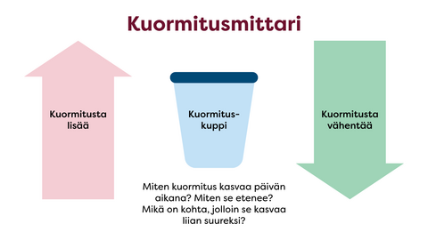 Kaavio kuormituksen tarkasteluun. Vasemmalla ylöspäin osoittava nuoli kuvaa kuormitusta lisääviä tekijöitä, keskellä kuppi kuvaa henkilön kokonaiskuormitusta ja oikealla alaspäin osoittava nuoli kuormitusta vähentäviä tekijöitä. Kaavio ohjaa pohtimaan, mitkä asiat lisäävät tai vähentävät kuormitusta päivän aikana ja missä vaiheessa kuormitus kasvaa liian suureksi.