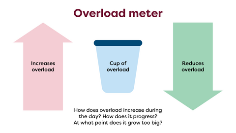 A diagram for examining stress and load. The upward-pointing arrow on the left represents factors that increase stress and load, the cup in the centre represents a person's overall load, and the downward-pointing arrow on the right represents factors that reduce stress and load. The diagram encourages reflection on which factors increase or decrease stress during the day and at what point the overall load becomes too great.