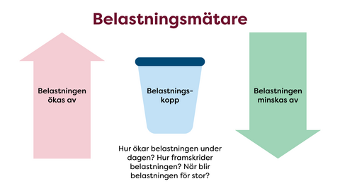 Diagram för att granska belastning. Till vänster visar en uppåtriktad pil faktorer som ökar belastningen, i mitten representerar en kopp personens totala belastning och till höger visar en nedåtriktad pil faktorer som minskar belastningen. Diagrammet hjälper till att reflektera över vilka saker som ökar eller minskar belastningen under dagen och vid vilken punkt belastningen blir för stor.