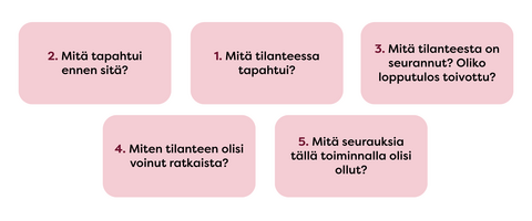 Sarjakuvamenetelmässä pohditaan tapahtumien kulkua, seurauksia sekä vaihtoehtoisia toimintatapoja turvallisessa ja rauhallisessa keskustelussa.