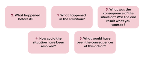 In the comic strip method, the sequence of events, their consequences, and alternative ways of acting are explored through a safe and calm discussion.