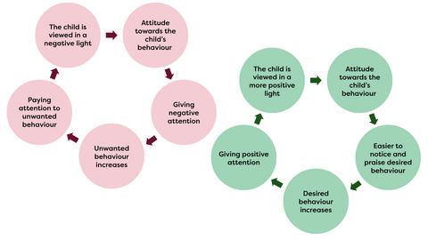 The figure shows two reinforcing cycles that illustrate how negative and positive attention influence a child's behaviour.