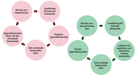 Figuren visar två cirkelformade förlopp som illustrerar hur negativ och positiv uppmärksamhet påverkar barnets beteende.